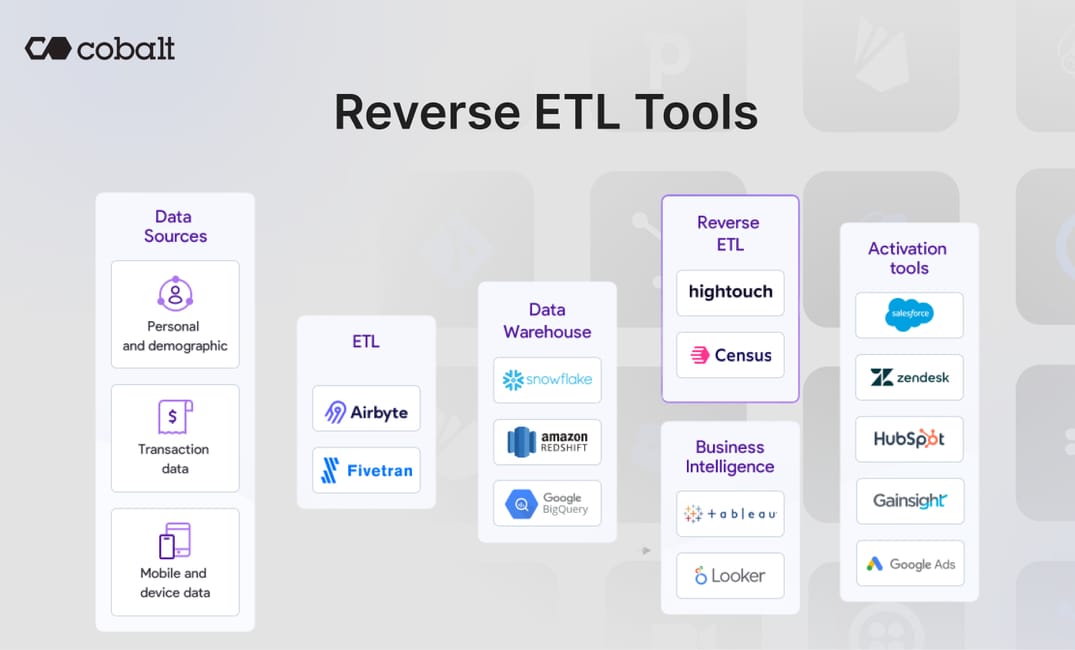 Reverse ETL Tools guide- Cobalt